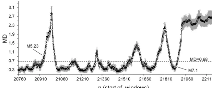 Figure 9. Average MD values calculated for the period from 30 October 2008 (27300) to 5 April 2010 (28300) in which three moderateand strong earthquakes occurred: M 5.0 (1 October 2009), M 5.8 (30 December 2009), and M 7.2 (4 April 2010)