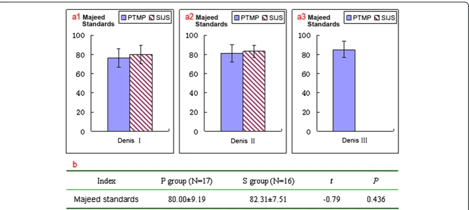 Figure 7 The function assessments of the case groups. (a) Postoperative Majeed standards of two groups of clinical cases (percutaneousPTMP vs