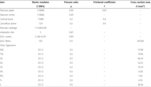 Table 1 The material properties of a series of FE models of intact and fixed pelvises [14-21]