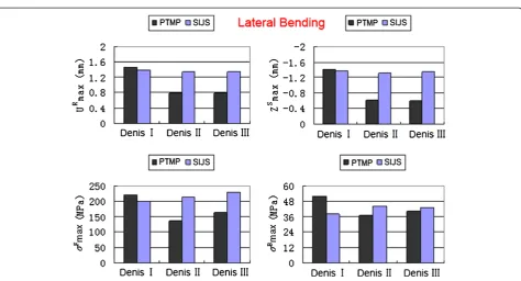 Figure 4 The maximum sum displacement of the pelvic ring (URmax) and the maximum vertical displacement of the injured sacrum(ZSmax), the maximum von Mises stress of internal fixator (σFmax) and the maximum von Mises stress of bony tissue of pelvic ring (σB