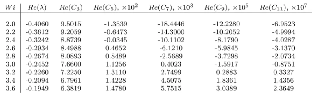 Table 1 Values of the non-linear coefficients C’s corresponding to λ 1 for β = 0.05, k x = 1, and k z = 2, as functions of the Weissenberg number Wi.