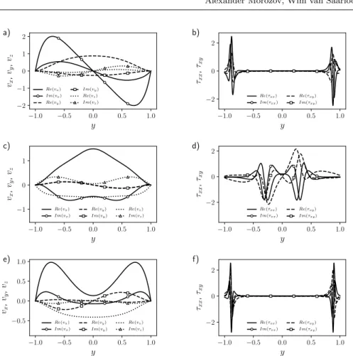 Fig. 3 Spatial profiles of the eigenmodes corresponding to the three right-most eigenvalues in Fig.2b)