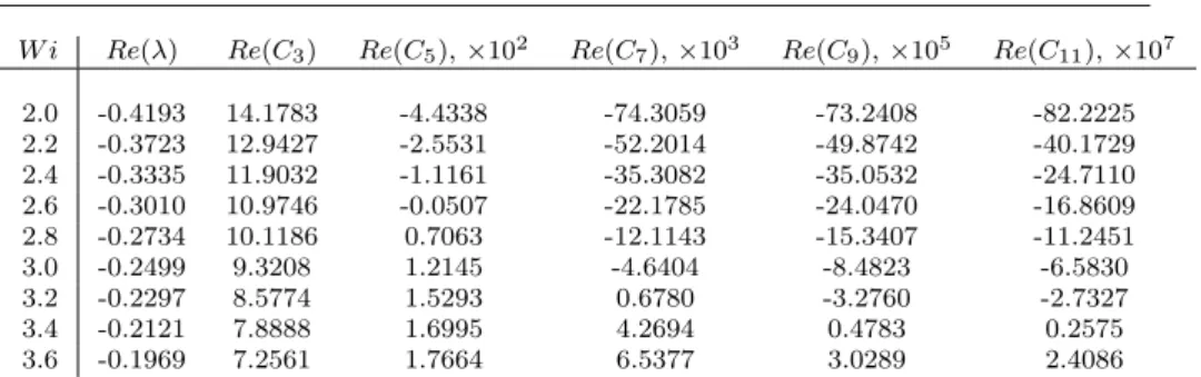 Table 2 Values of the non-linear coefficients C’s corresponding to λ 3 . The values of β, k x and k z are the same as in Table 1.