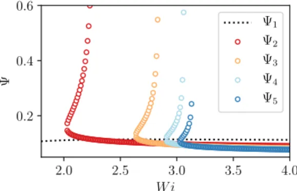 Fig. 1 Steady-state amplitude of the travelling-wave solution in plane Couette flow of UCM fluids found in [16] for k x = k z = 1; the ratio Re/Wi = 10 −3 was kept constant