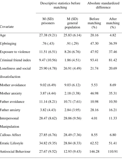 Table 1 Descriptive statistics and absolute standardized difference between prisoners and general 