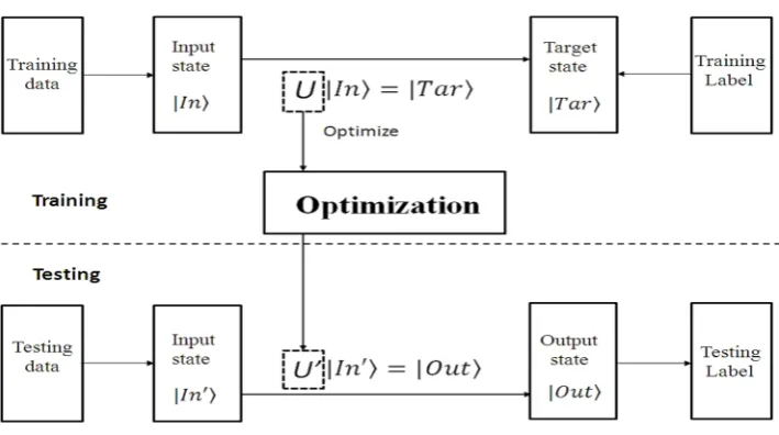 Figure 1. Architecture of quantum classifier  