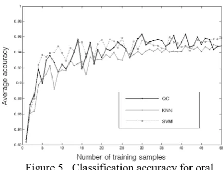 Figure 4.  Classification accuracy for Reuters-