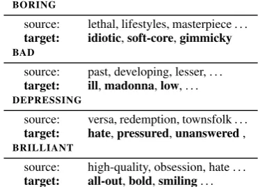 Table 2: A representative set of words from the 20 closest-ranked (cosine-distance) words to (brilliantembeddings