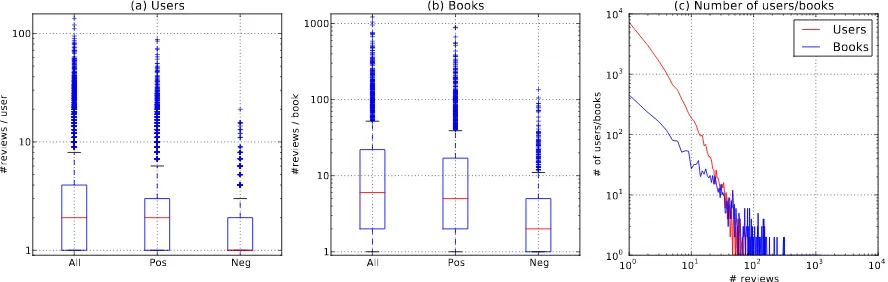 Figure 2: Users and Books Statisticsnumber of reviews per book for all, positive, and negative reviews.