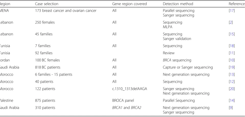 Fig. 1 Performance of Manchester score in predicting likelihood ofBRCA mutation: The area under the ROC curve of 0.494 (95%CI 0.349–0.639)
