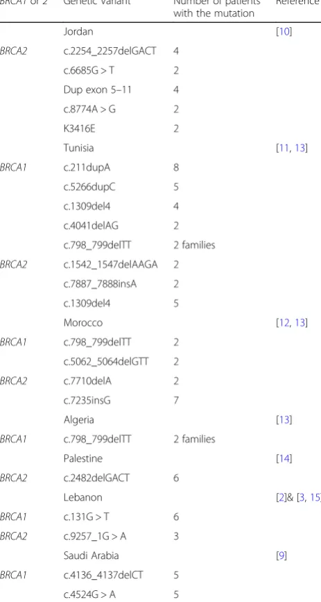 Table 6 Common genetic variant in the MENA region