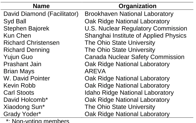 Table 2. Thermal hydraulics PIRT exercise panelists and organization 