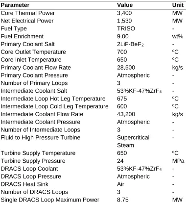 Table 6. AHTR general design parameters (Varma et al., 2012) 