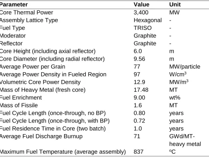 Table 7. Main refined AHTR neutronics design characteristics (Varma et al., 2012) 