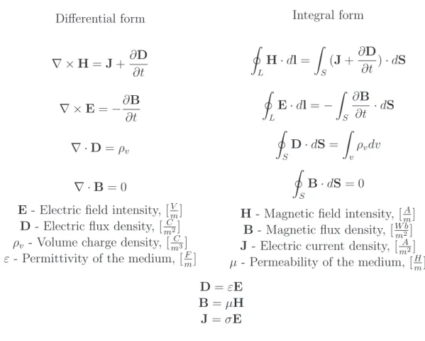 Table 1: The complete set of Maxwell’s equations Differential form ∇ × H = J + ∂D ∂t ∇ × E = − ∂B ∂t ∇ · D = ρ v ∇ · B = 0