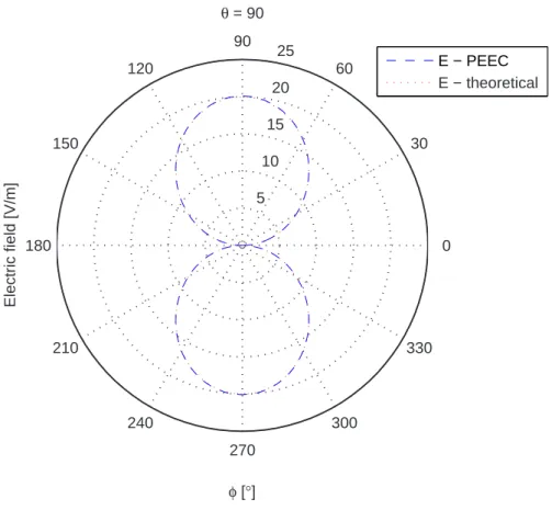 Figure 4.2: Electric field from a long dipole.