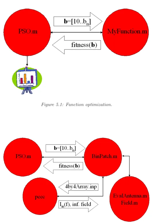 Figure 5.1: Function optimization.