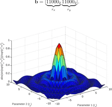 Figure 5.4: Radial sinc function.