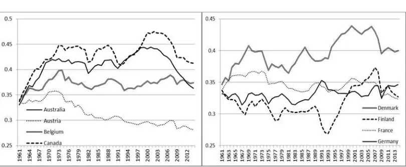 Figure 1. Capital productivity in industrialized economies (1961-2014) 