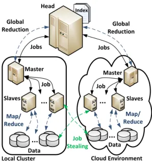 Fig. 1. Middleware for Data Processing on Hybrid Clouds