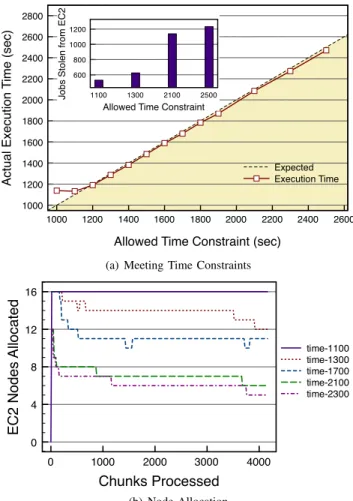 Fig. 2. KMeans under Time Constraints