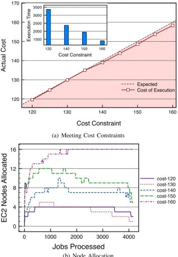 Fig. 5. KMeans under Cost Constraints