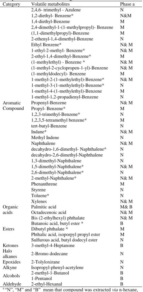 TABLE 1. Identification of the important extracted volatile compounds from T. virens using three solvents