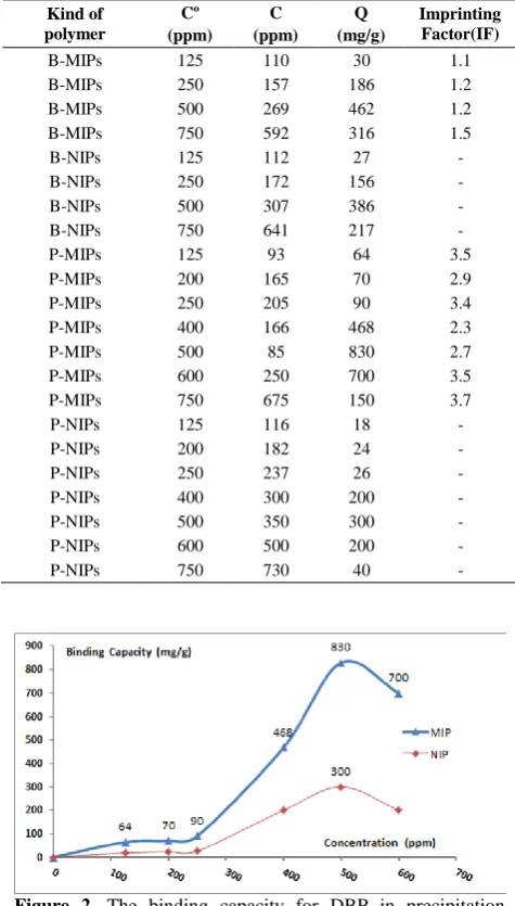 Figure 2. The binding capacity for DBP in precipitation polymerization.  