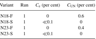 Table 6. The results of additional simulations car-ried out to examine the capture efﬁciency of Trojansfrom the extended disc (5000 particles distributedin the range 30–45 au, Ce), and a disc of 5000 ob-jects initially placed between the orbits of Uranusand Neptune (CUN) for our principal runs.