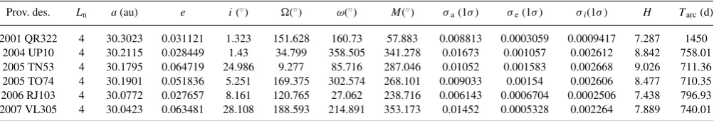 Table 1. List of the currently known Trojans, taken from the Asteroids Dynamic Site – AstDySperihelion,4