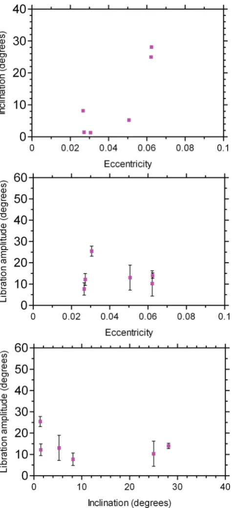 Table 2. Resonant properties of the knownTrojans, obtained from calculations usingRESTICK (Lykawka & Mukai 2007b)