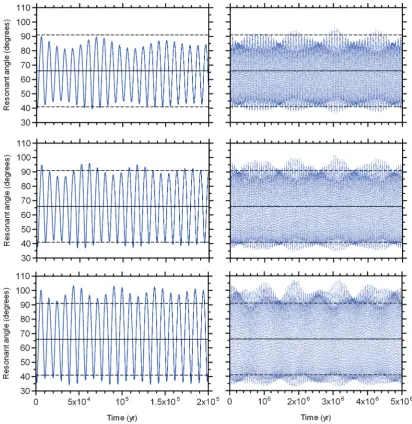 Figure 2. A small snapshot of the libration behaviour of three clones of 2001 QR322. The behaviour of the clone placed on the nominal orbit of the objectis shown in the middle two panels, while the top and bottom panels show the behaviour of the two most e