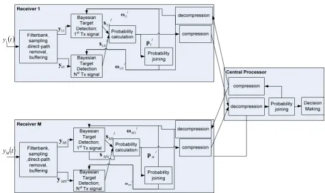 Fig. 1 The multi-static SISO passive radar, and the flow of information.  