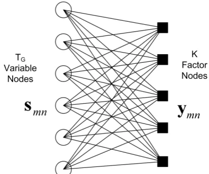 Fig. 2  Factor graph for the posterior distribution of the signal 