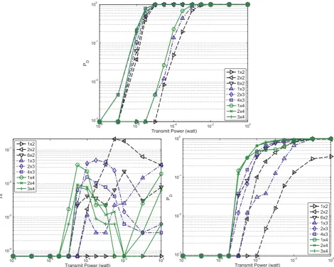 Fig. 3 Effect of number of iterations in each receiver (the second number in the legends), and number of transmissions to the central processor (the first number in the legends)