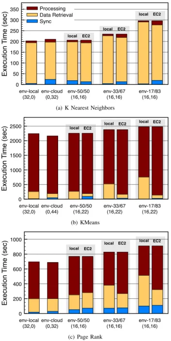 Fig. 3. Cloud Bursting Execution over Various Environment