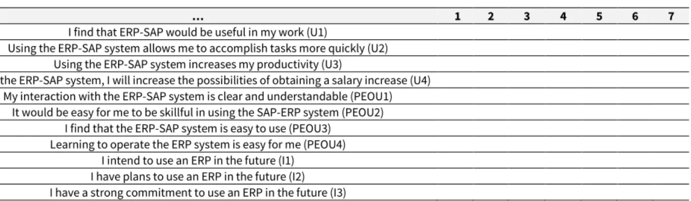 Table 11. The items associated with the constructs 