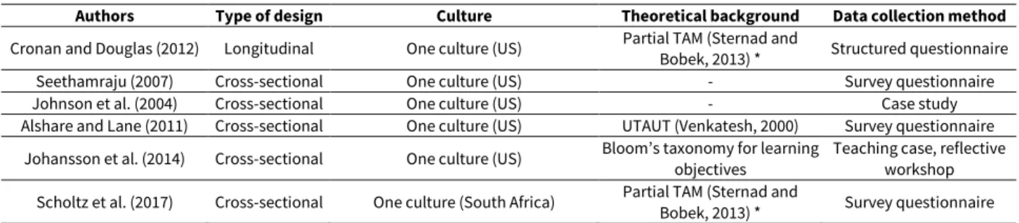 Table 1. Previous ERP studies - Educational contexts 