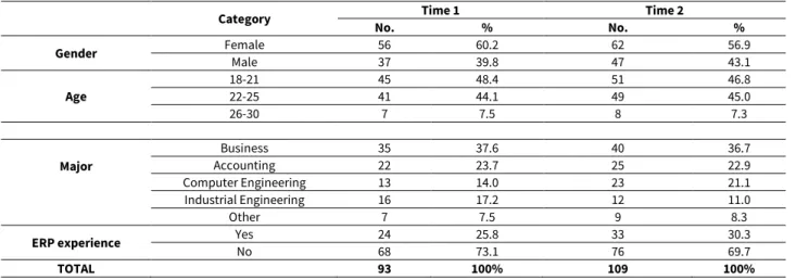 Figure 2. Research Model  Measurement Model 