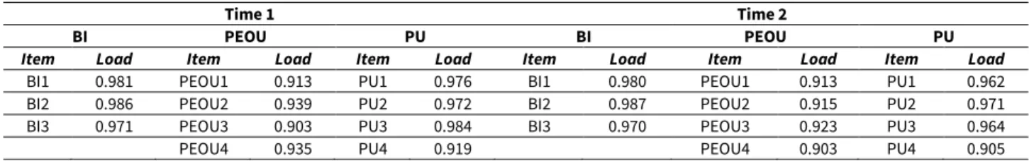 Table 5. Outer loadings for each construct 