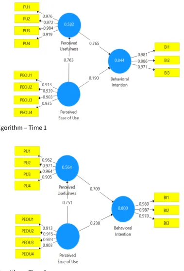 Figure 4. Results from PLS algorithm – Time 2 
