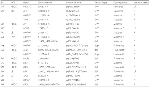 Table 1 P/LP variants. cDNA and Protein changes are named according to HGVS nomenclature