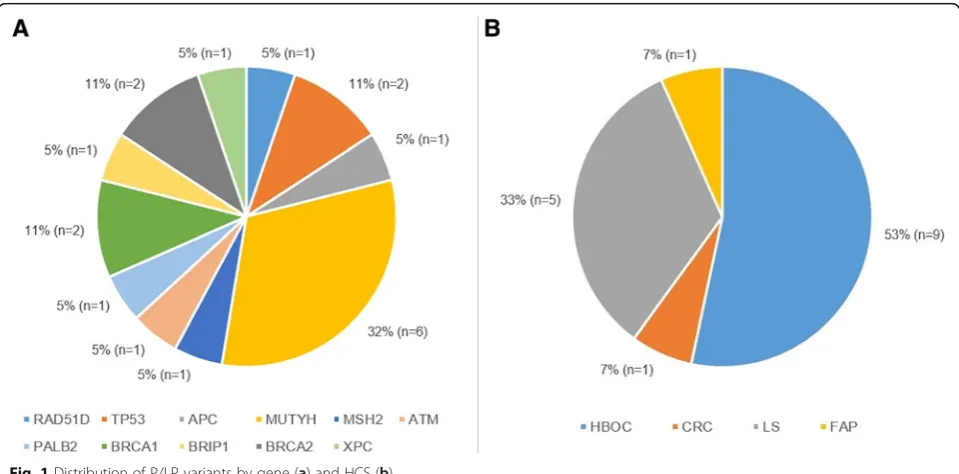 Fig. 1 Distribution of P/LP variants by gene (a) and HCS (b)
