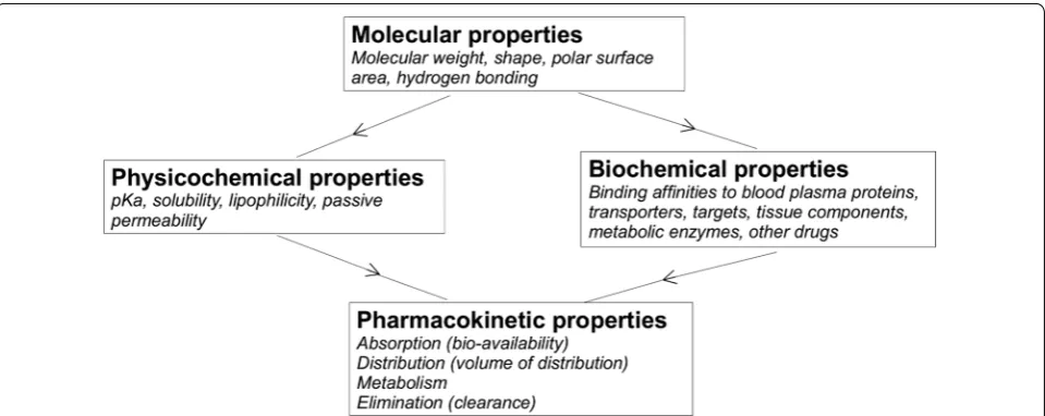 Fig. 4 The properties of a drug affecting its distribution within the brain. The molecular properties are the properties inherent to the drug and affect both its physicochemical and biochemical properties