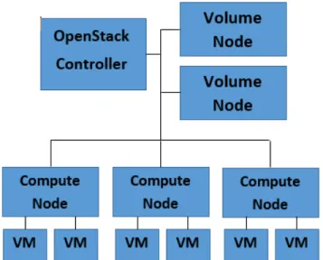 Figure 1 contains a high-level overview of our solution. We  have a single controller node running core OpenStack  ser-vices such as Keystone, Glance, Cinder and Quantum