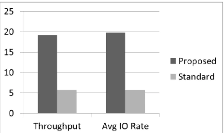 Figure 5 compares the write performance of our pro- pro-posed solution using locally attached disks against the  standard method of using iSCSI disks for storing persistent  data