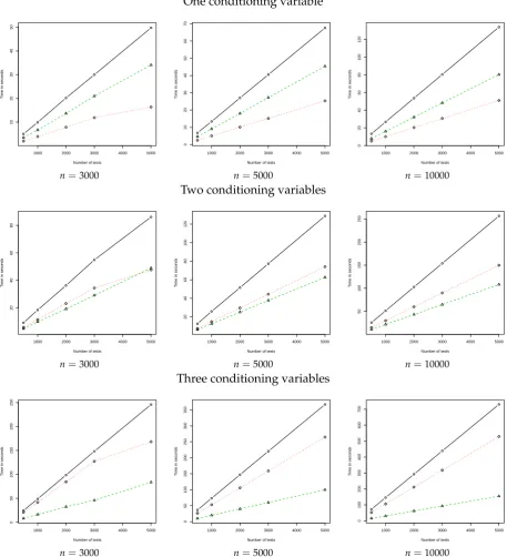 Figure 1: Each point in all graphs corresponds to the average time (over 10 repetitions)for a given number of tests