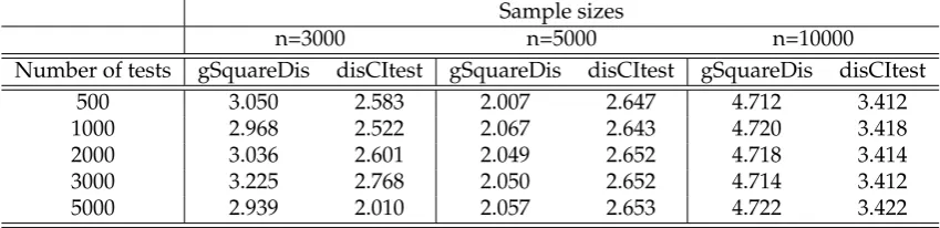 Table 1: Normalised times of gSquareDis and disCItest with one conditioning variable.The PLL has the value of 1.
