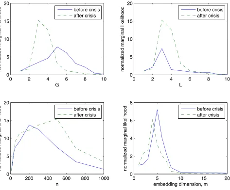 Figure 4: Normalized marginal likelihoods for selection of G,L, n and embedding dimension m