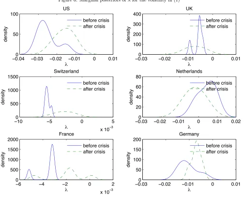 Figure 6: Marginal posteriors of λ for the volatility in (1)